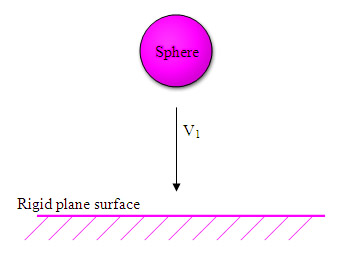 Impact of a sphere on a rigid surface